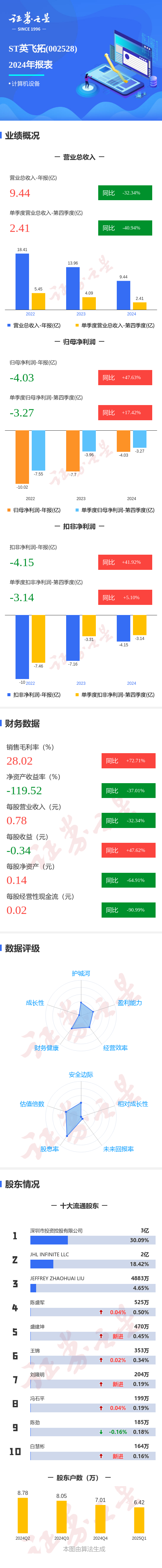 在线杠杆配资 图解ST英飞拓年报: 第四季度单季净利润同比增17.43%