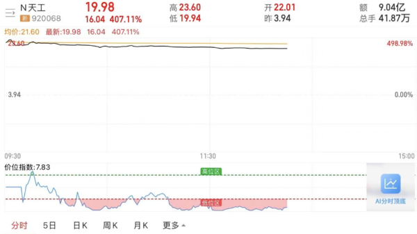正规的股票配资 港股分拆北交所第一股！天工股份首日大涨5倍，天工国际港股却跌近9%