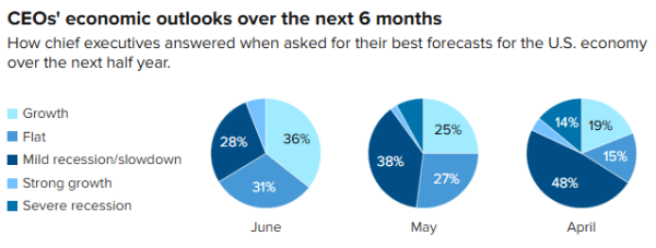 10大配资公司 美国商界情绪逆转！CEO调查：经济衰退预期骤降 增长预期升温