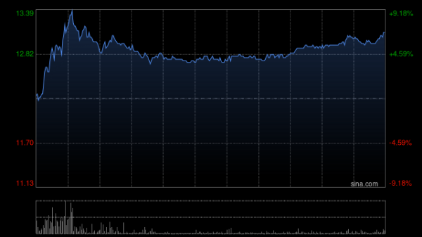 配资平台提供咨询 微创脑科学早盘涨超5% 脑机接口行业迎来资本热潮