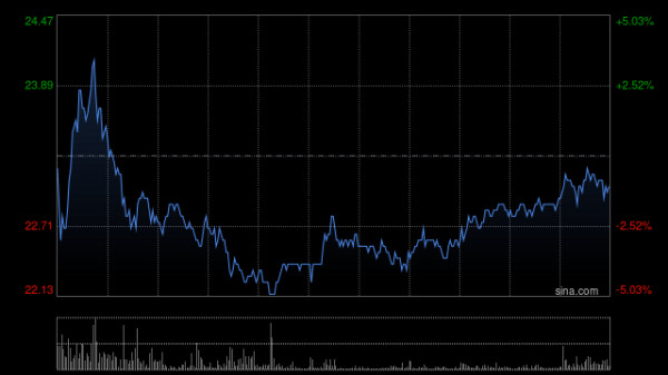 配资平台导航 三生制药早盘持续走高逾9% 公司此前与辉瑞达成重磅授权